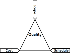 The Project Management Triangle