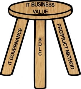 Three Legged Stool of IT Business Value