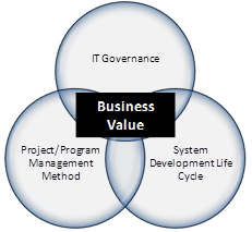 IT Business Value
