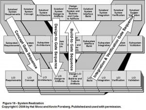 US Vee System Realization