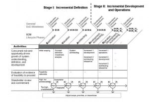 Incremental Commitment Model